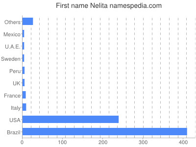 Given name Nelita