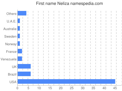 Vornamen Neliza