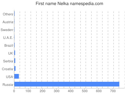 Vornamen Nelka