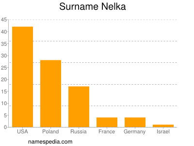 Familiennamen Nelka