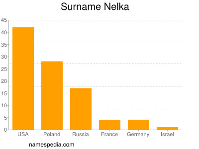 nom Nelka