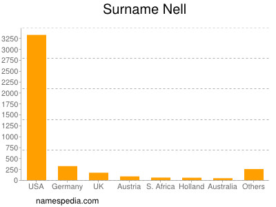 nom Nell