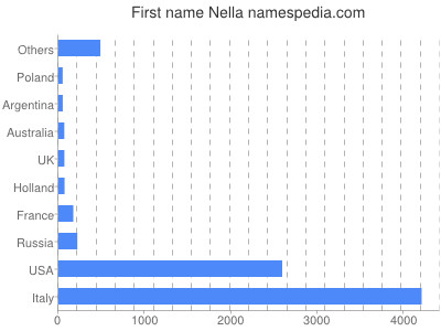 Vornamen Nella