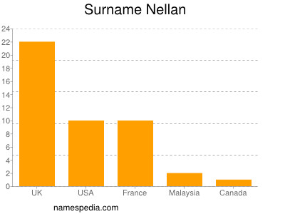 Surname Nellan