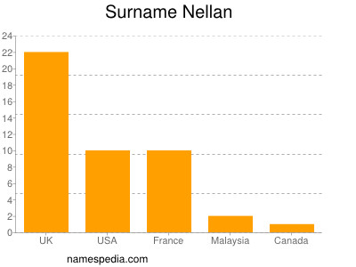 Familiennamen Nellan