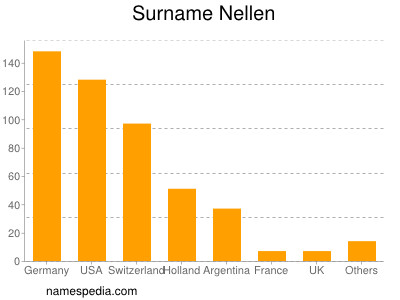 Familiennamen Nellen