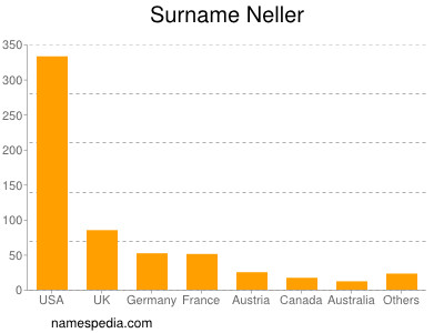 Familiennamen Neller