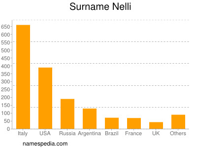 Familiennamen Nelli