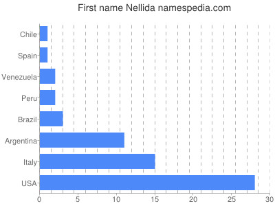 prenom Nellida