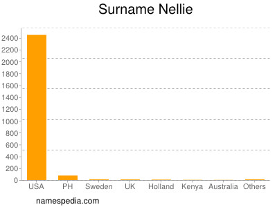Surname Nellie