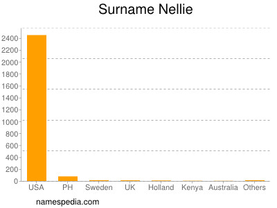 Surname Nellie