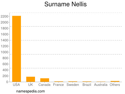 Familiennamen Nellis