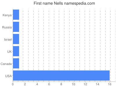 prenom Nells