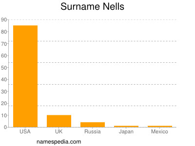 nom Nells