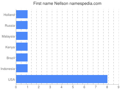 Given name Nellson