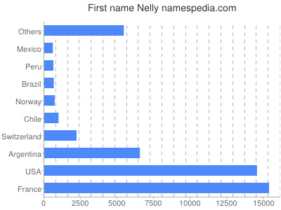 Vornamen Nelly