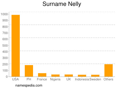 Familiennamen Nelly