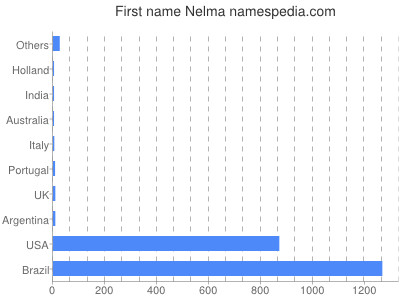 Vornamen Nelma