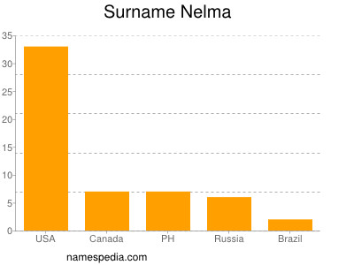 Familiennamen Nelma