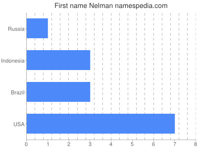 prenom Nelman