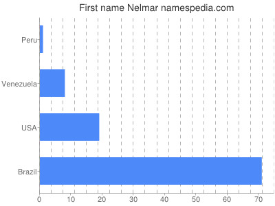 Vornamen Nelmar