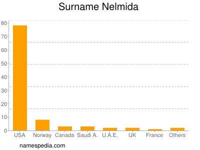 Surname Nelmida