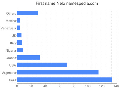 Vornamen Nelo