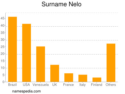 Familiennamen Nelo