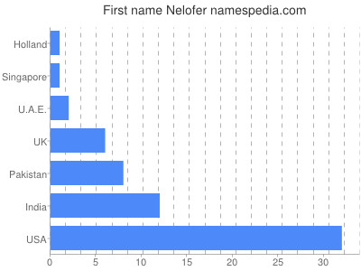 prenom Nelofer
