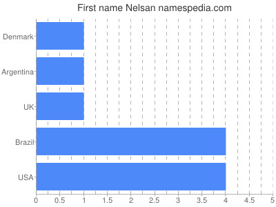 Given name Nelsan