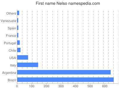 prenom Nelso