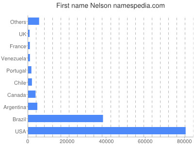 prenom Nelson