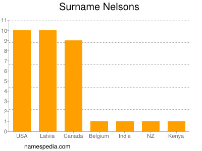 nom Nelsons