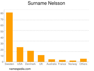 Familiennamen Nelsson