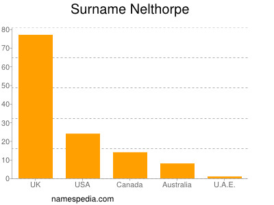 Familiennamen Nelthorpe