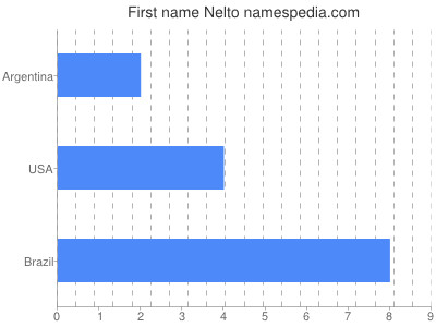 prenom Nelto
