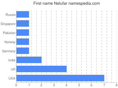 Given name Nelufar