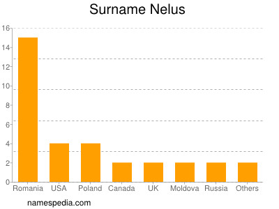 Surname Nelus