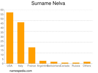 Familiennamen Nelva