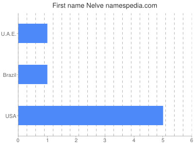 Vornamen Nelve