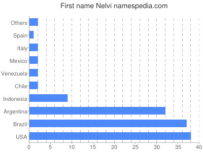 prenom Nelvi