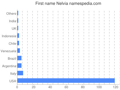 prenom Nelvia