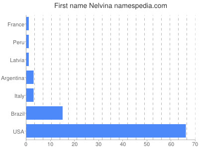 Vornamen Nelvina