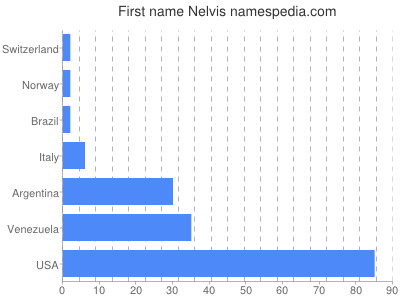 Vornamen Nelvis