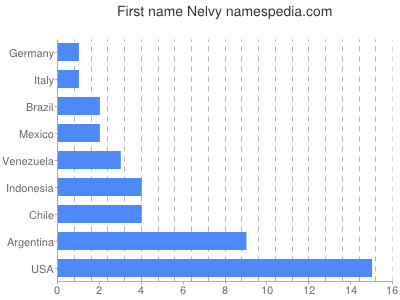 prenom Nelvy