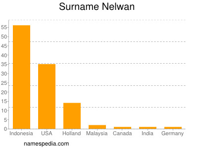 Familiennamen Nelwan