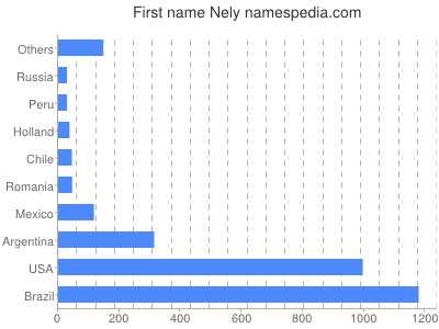 prenom Nely