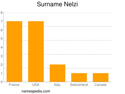 Surname Nelzi