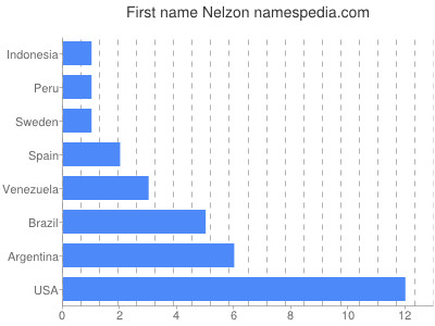 Vornamen Nelzon