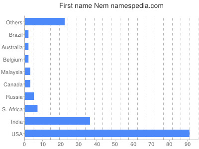 prenom Nem